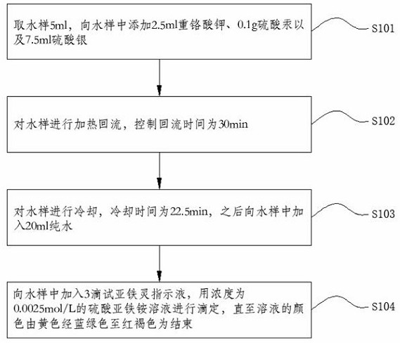 Method for shortening time for detecting COD (Chemical Oxygen Demand) in water sample