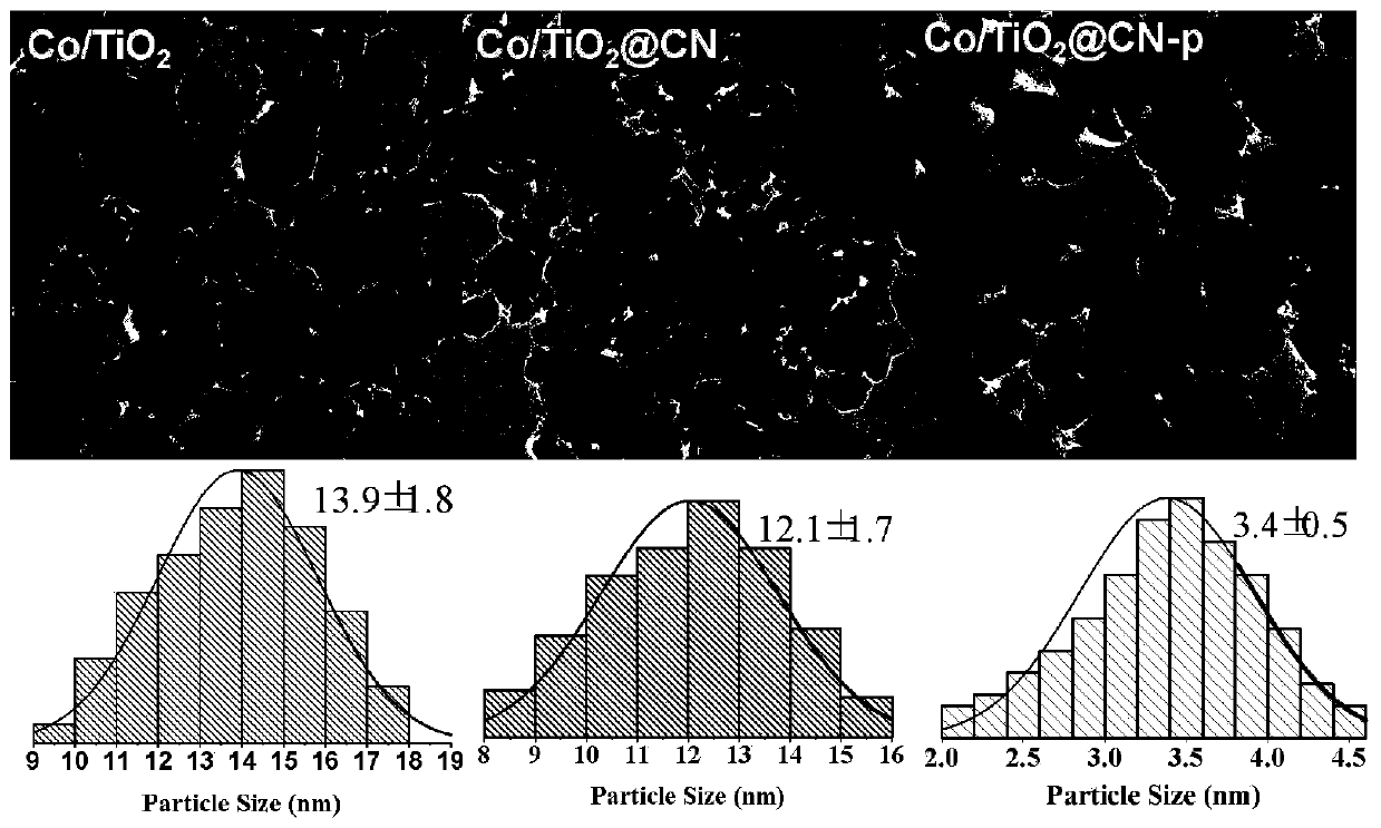 Method for preparing high-activity high-stability catalyst for Fischer-Tropsch synthesis reaction