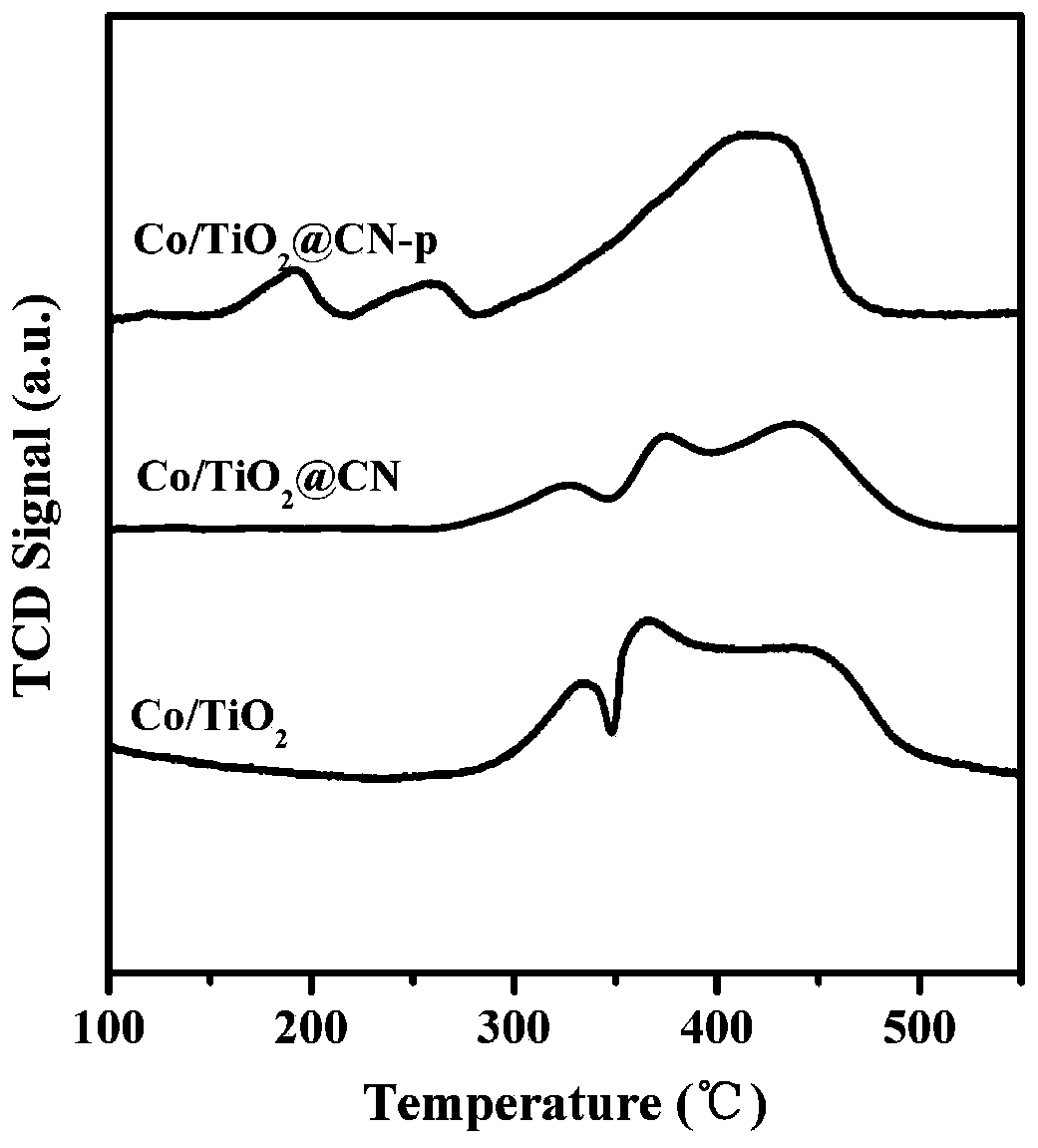 Method for preparing high-activity high-stability catalyst for Fischer-Tropsch synthesis reaction