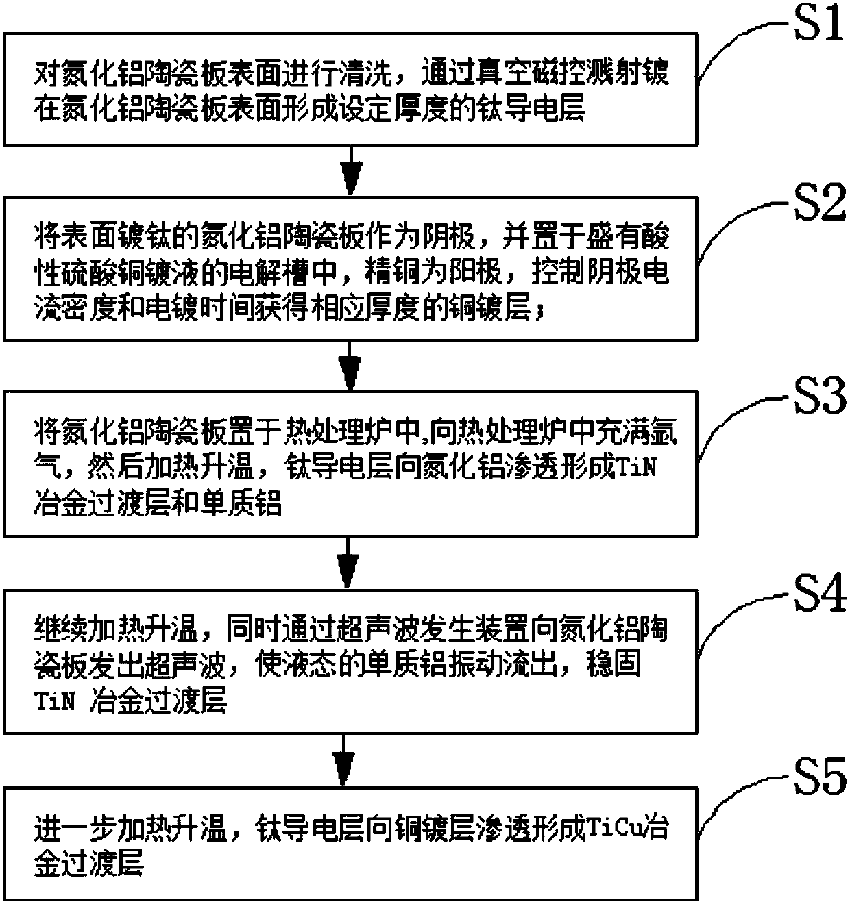 Aluminum nitride ceramic plate metalization method