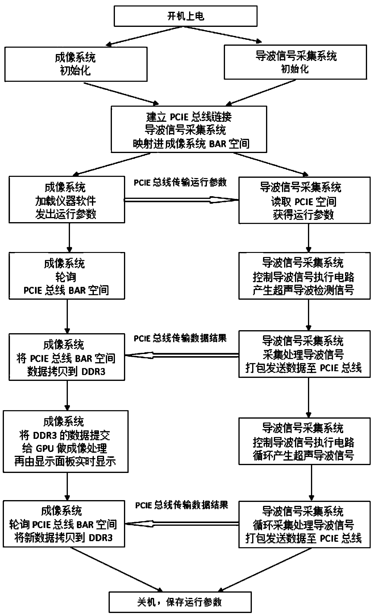 Ultrasonic guided wave imaging detector and method thereof