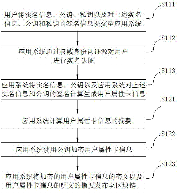 Multi-party trusted identity authentication method and system based on block chain