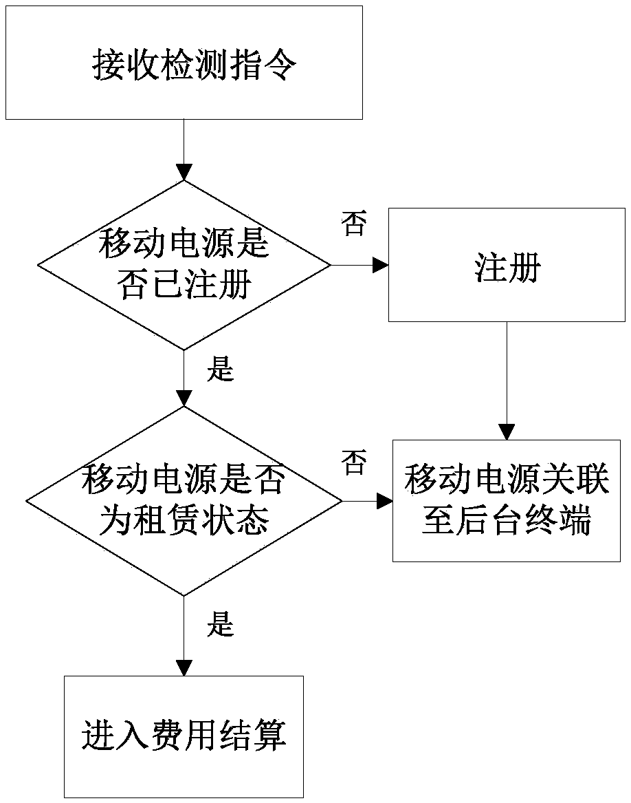 Portable power source rental and return management method, storage medium and electronic equipment