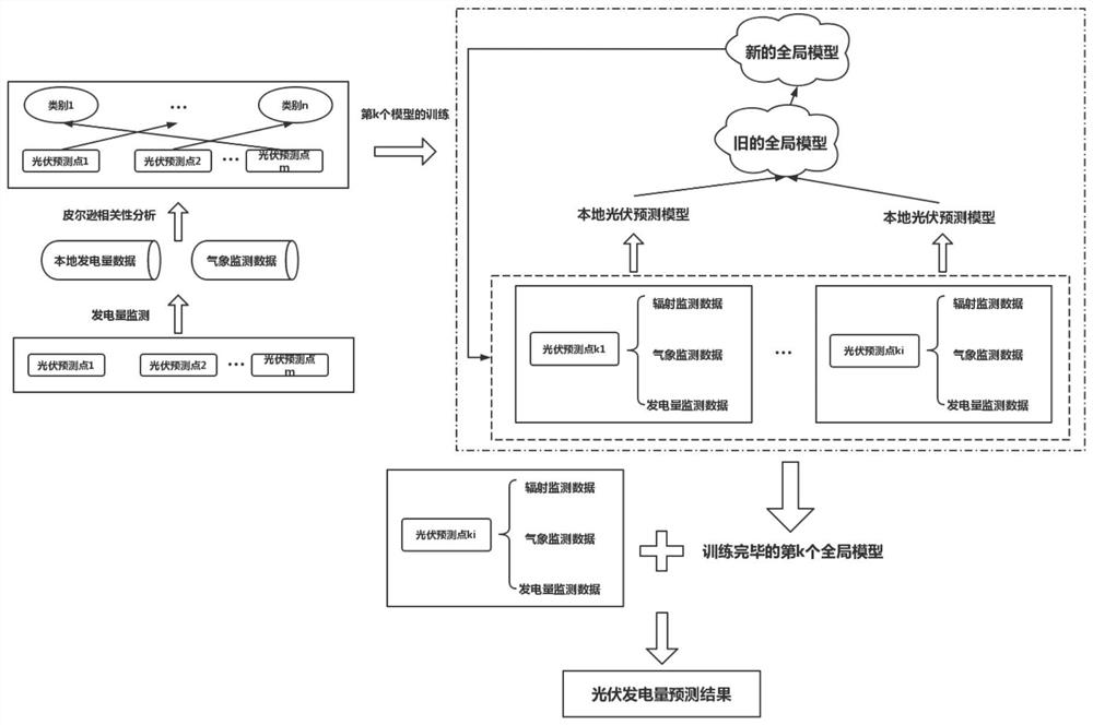 Regional photovoltaic power generation prediction method based on federated learning and deep neural network