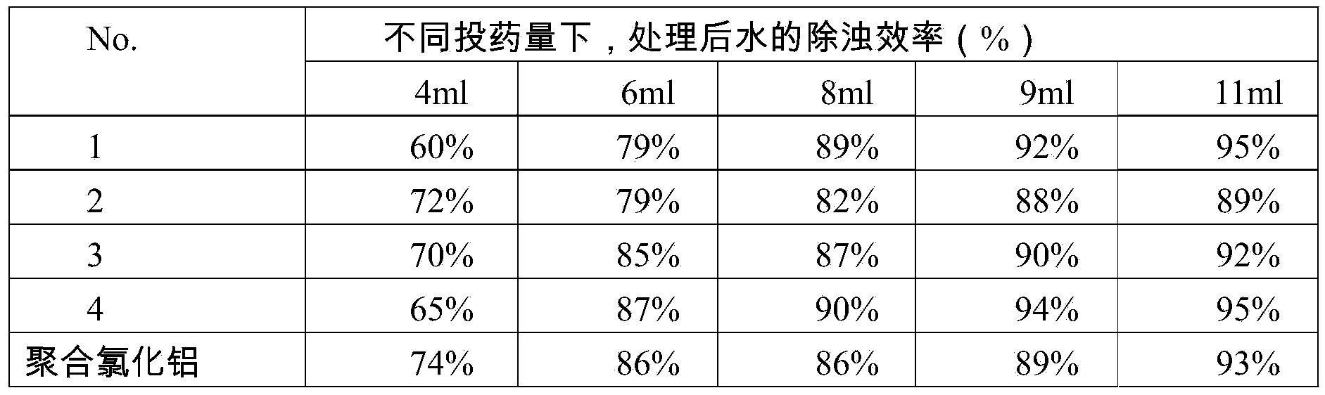 Preparation method of high-concentration PAM-aluminum, zinc iron composite water treatment agent