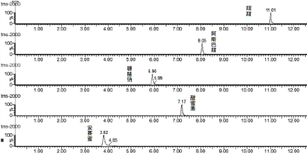 A method for the detection of five sweeteners in tobacco flavors by ultra-high performance liquid chromatography-tandem mass spectrometry