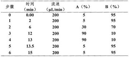 A method for the detection of five sweeteners in tobacco flavors by ultra-high performance liquid chromatography-tandem mass spectrometry