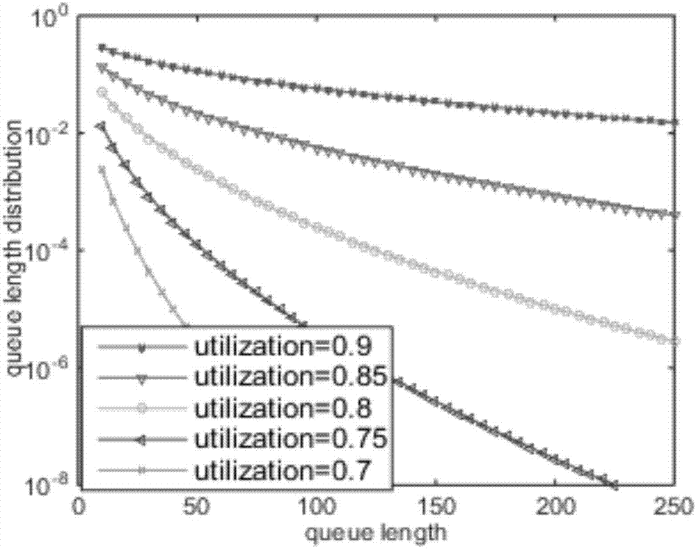 Queuing theory-based continuous traffic node congestion degree prediction model, system and method