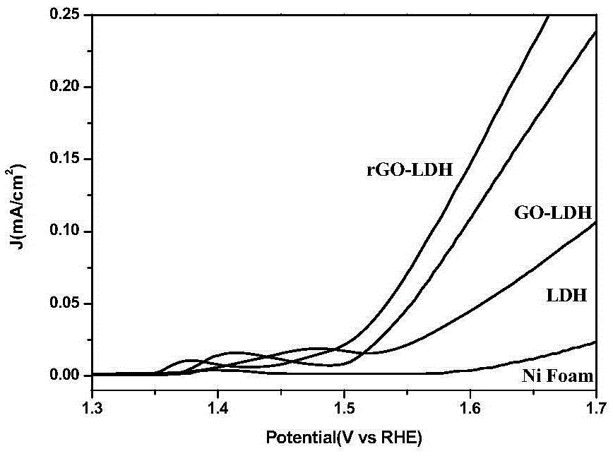 Bi-functional oxygen catalyst for graphene/nickel iron type hydrotalcite as well as preparation method and application thereof