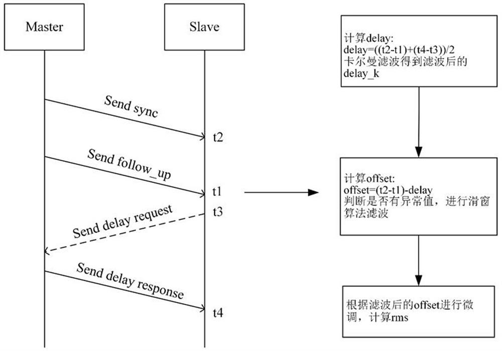 RRU high-precision clock synchronization method based on Kalman sliding window filtering