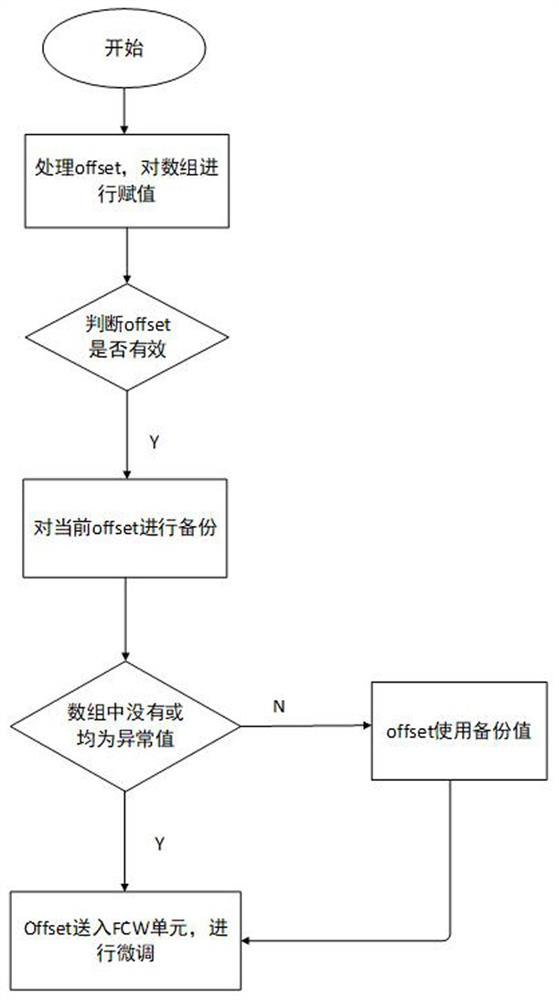 RRU high-precision clock synchronization method based on Kalman sliding window filtering