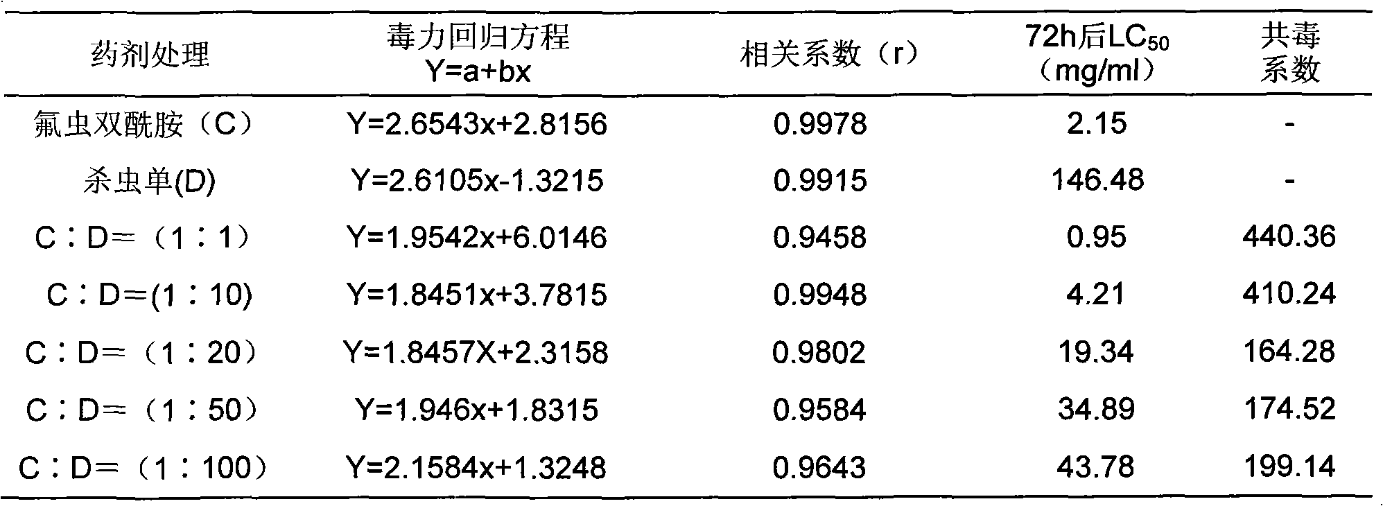 Insecticidal composition containing fluorin inspect bisamide and monosultap