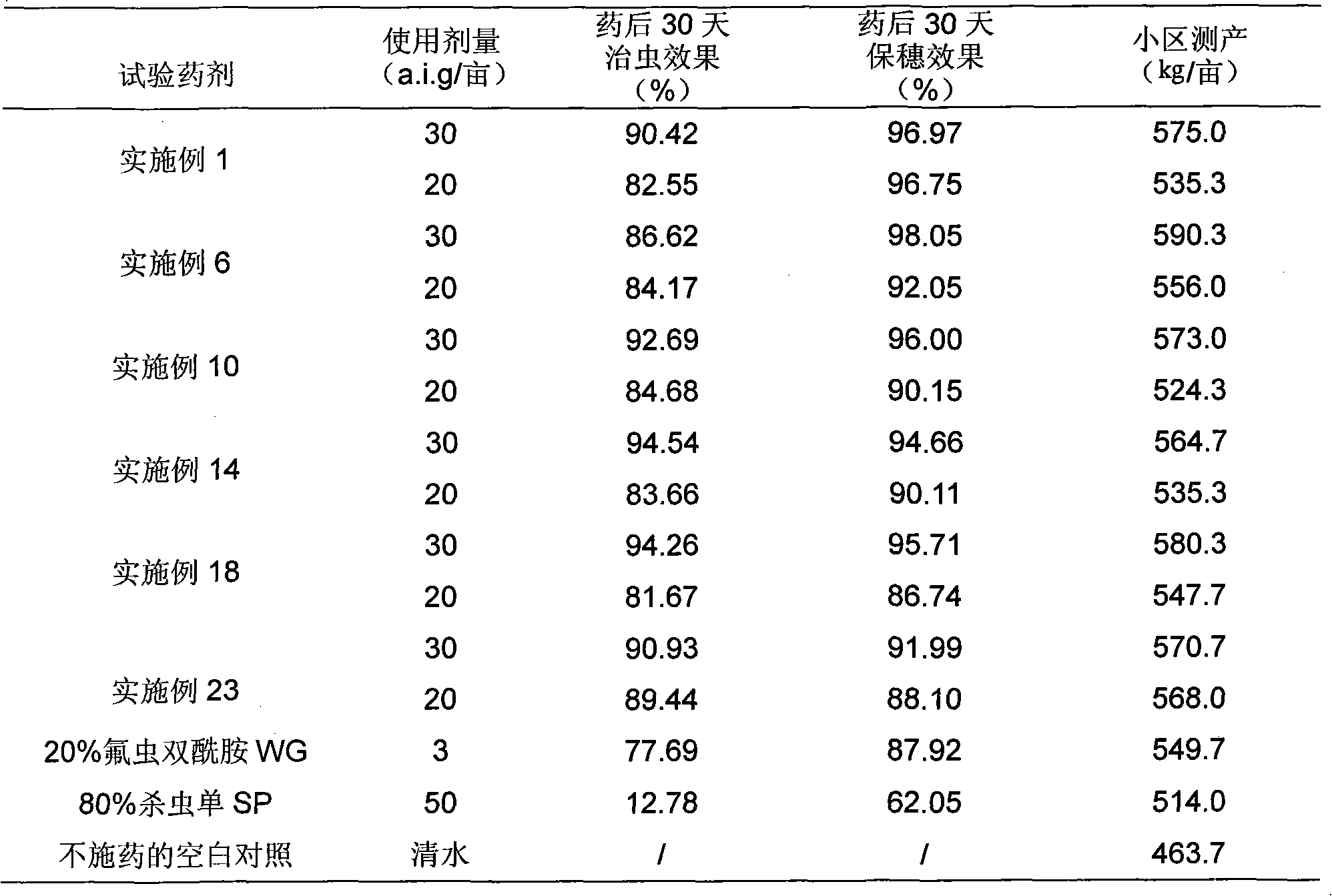 Insecticidal composition containing fluorin inspect bisamide and monosultap