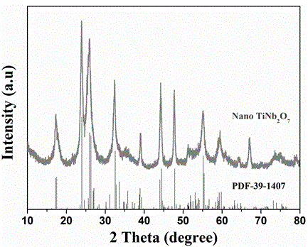 A kind of preparation method of nanoscale tinb2o7 with porous structure