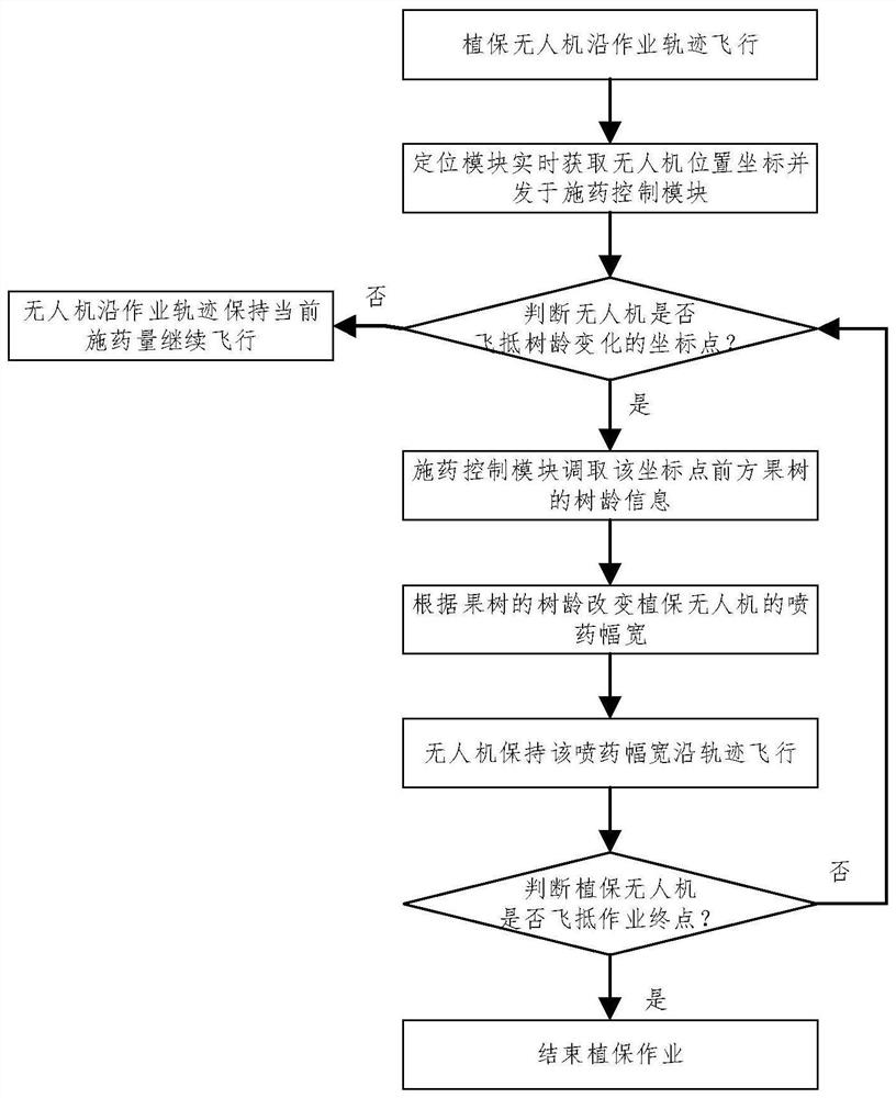 Plant protection unmanned aerial vehicle accurate variable operation method and device