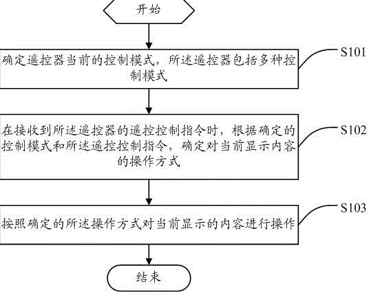 A remote control method, display control device, remote controller and system