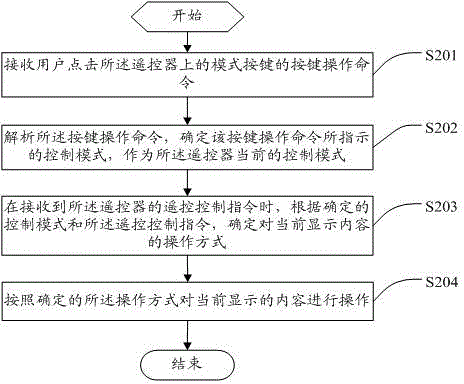 A remote control method, display control device, remote controller and system