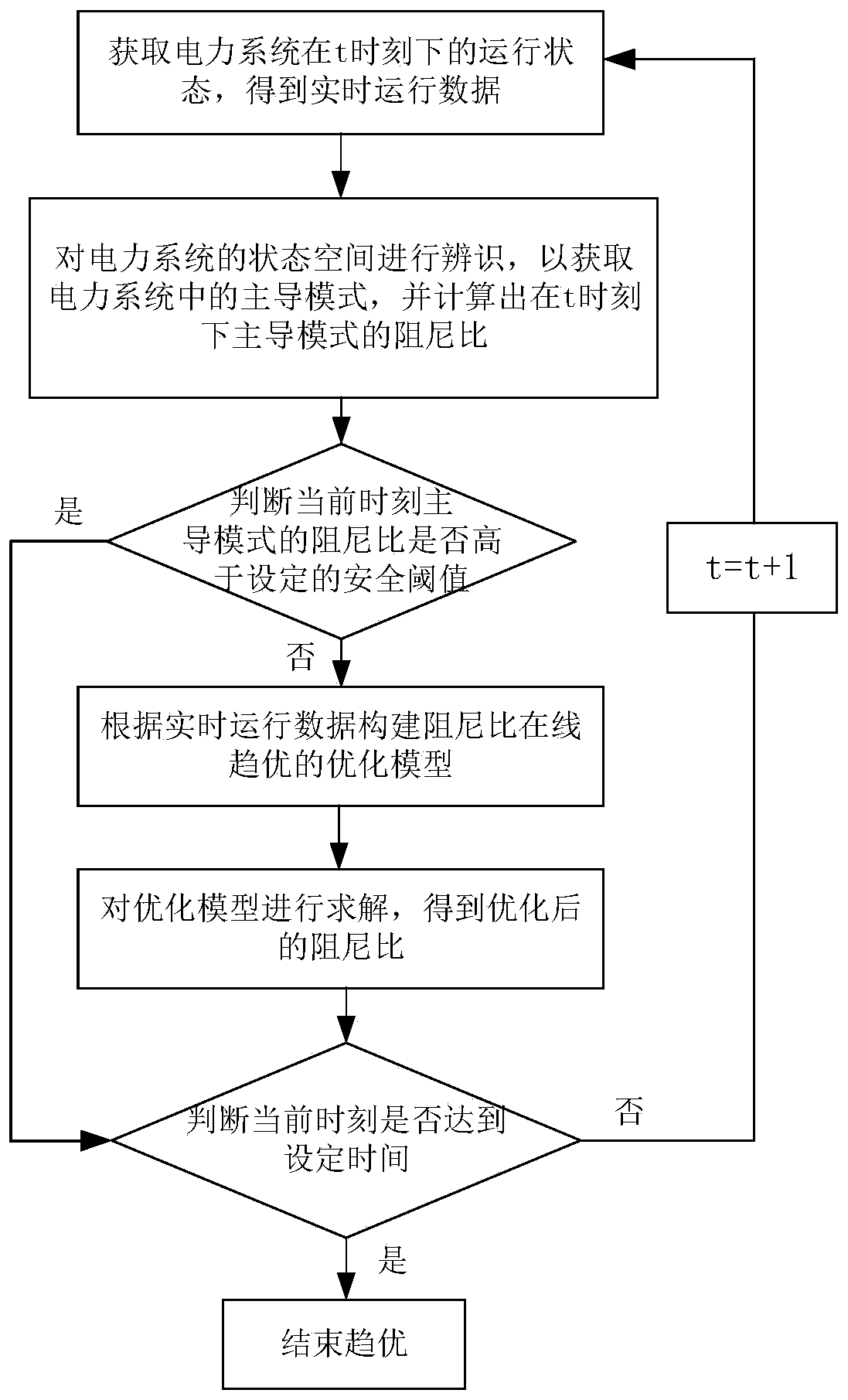 Online optimization method for damping ratio of power system, storage medium and computing equipment