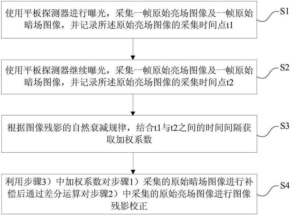 Method for eliminating image persistence of vision of flat panel detector and flat panel detector