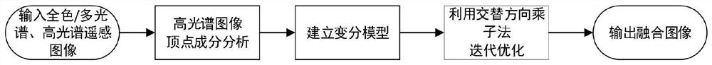 Panchromatic/multispectral remote sensing image and hyperspectral remote sensing image fusion method