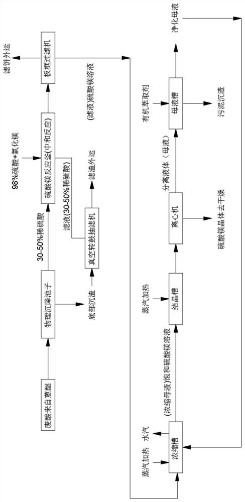 Method for preparing magnesium sulfate from anthraquinone waste acid