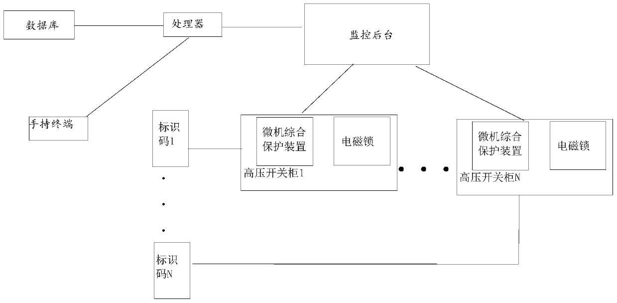 High-voltage switch cabinet management and control system and management and control method