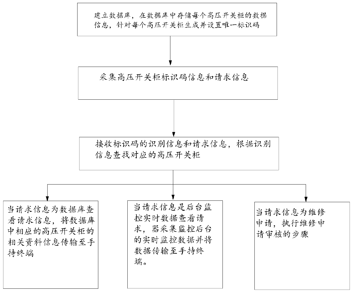 High-voltage switch cabinet management and control system and management and control method