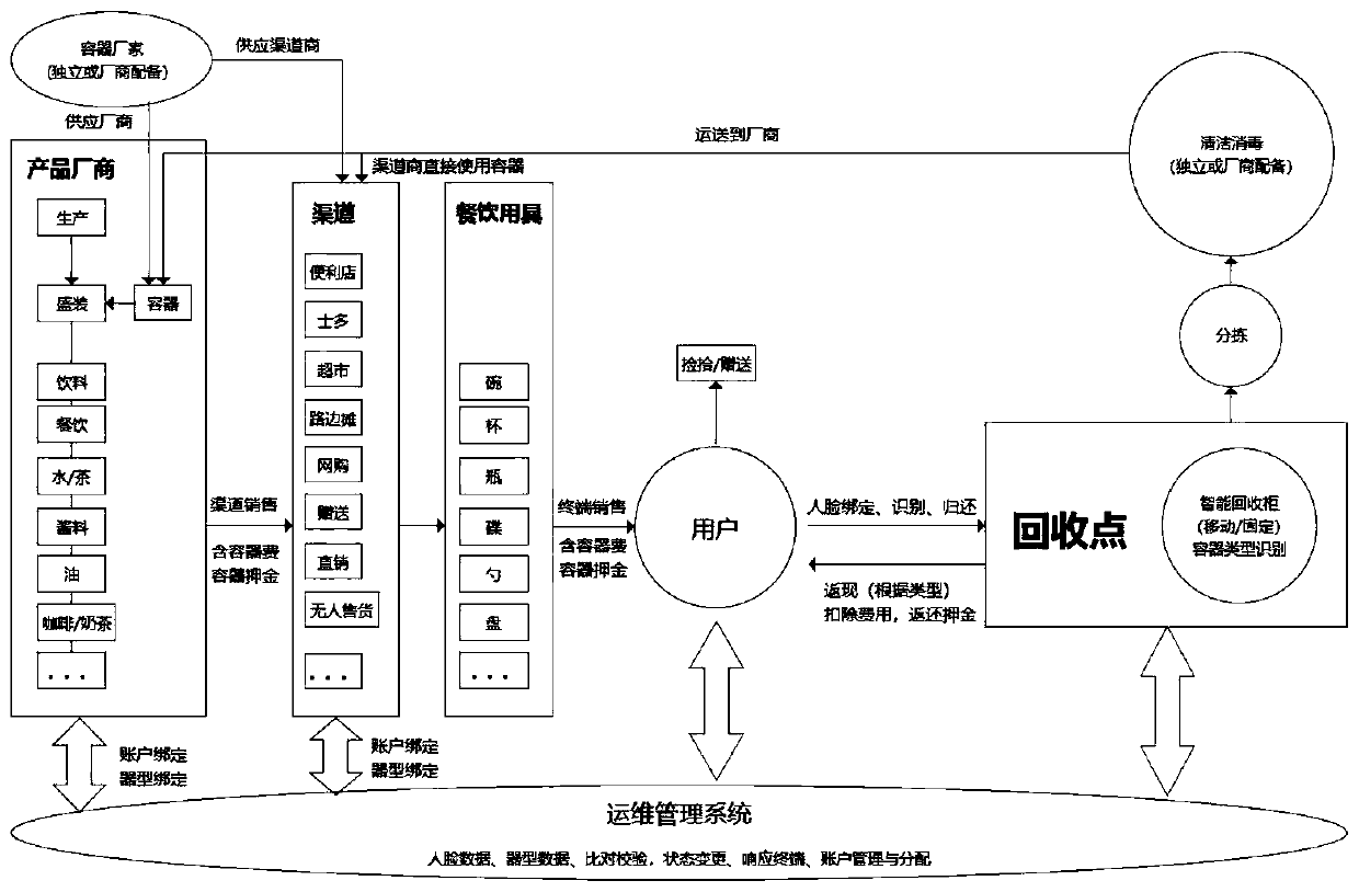 Method and device for intelligently controlling circulation of recyclable container