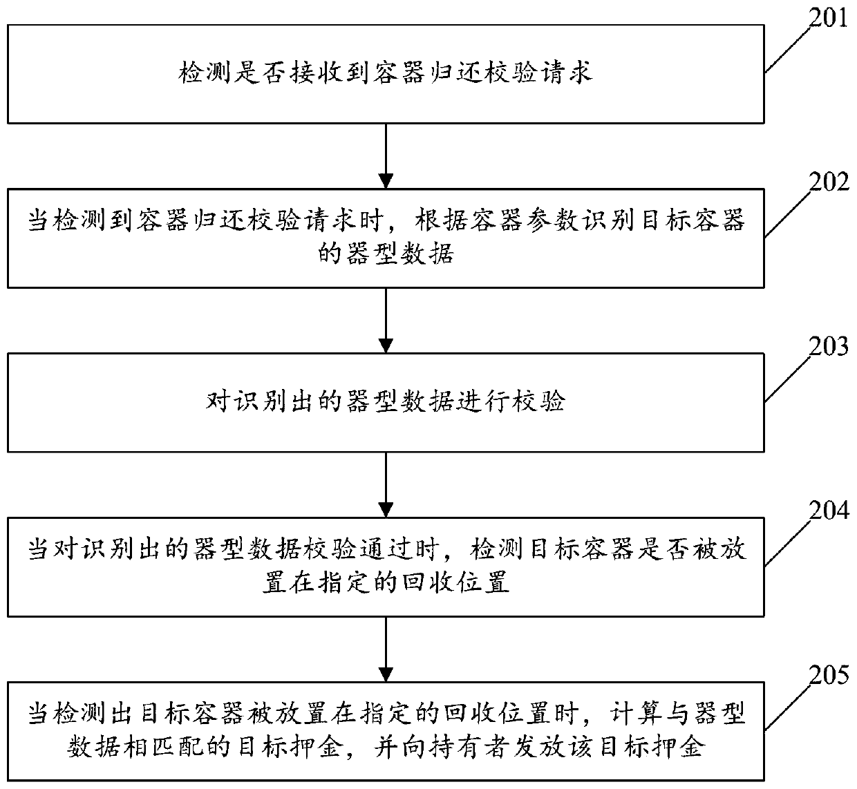 Method and device for intelligently controlling circulation of recyclable container