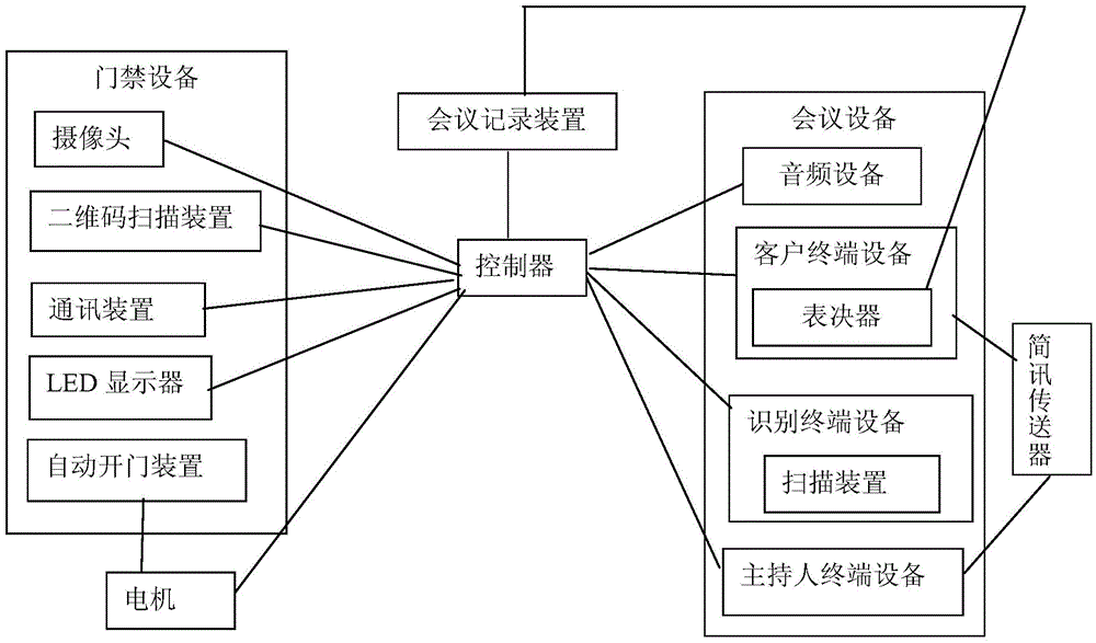 Meeting control system used for meeting room