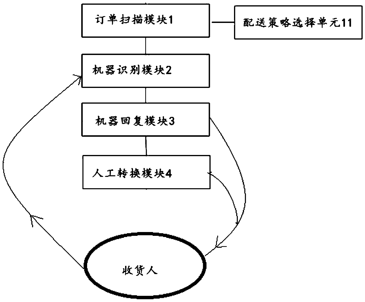 Method and system for making call based on order