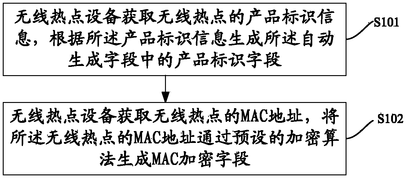 Wireless hotspot SSID (service set identifier) naming method and wireless hotspot identification method and equipment