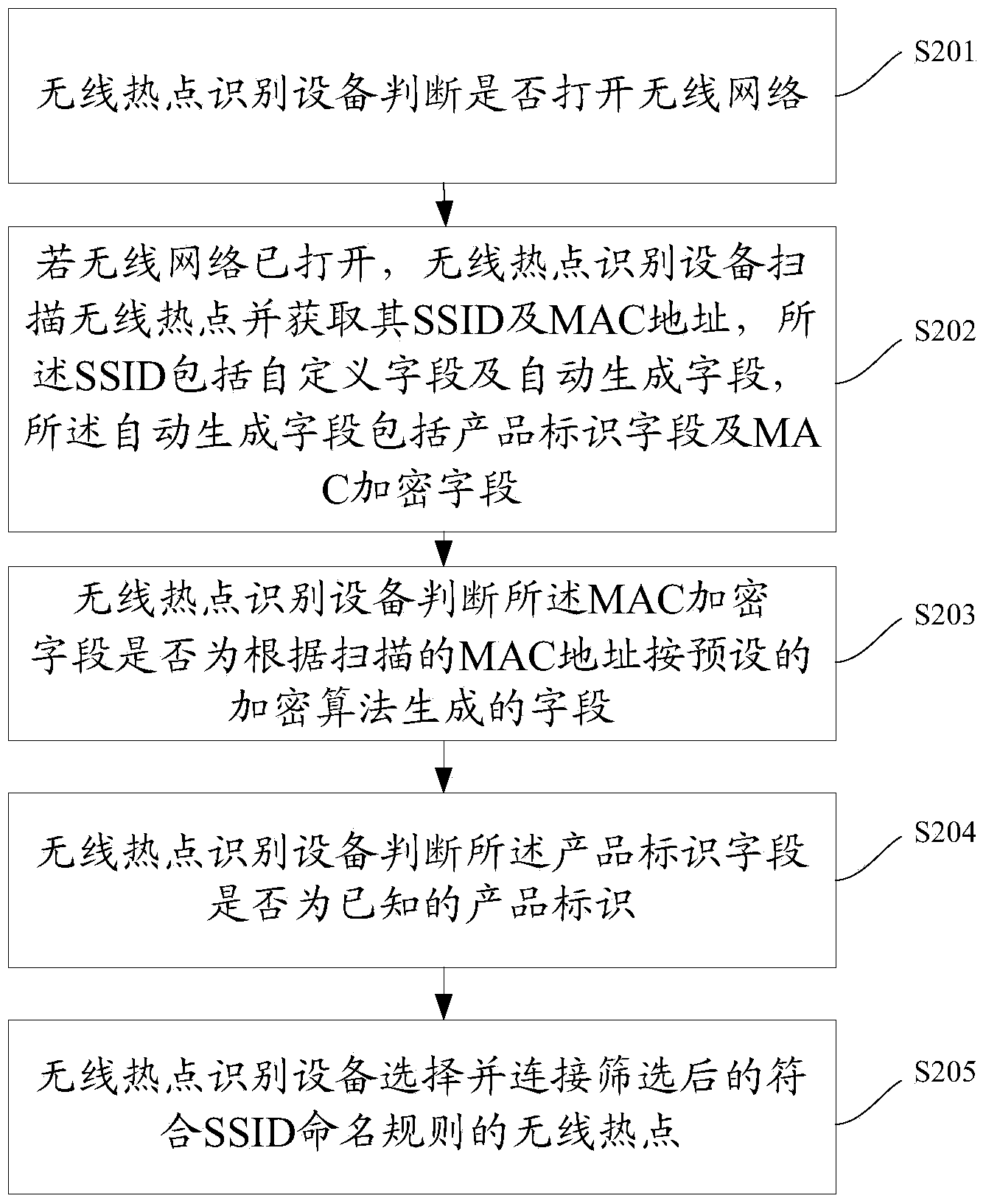 Wireless hotspot SSID (service set identifier) naming method and wireless hotspot identification method and equipment