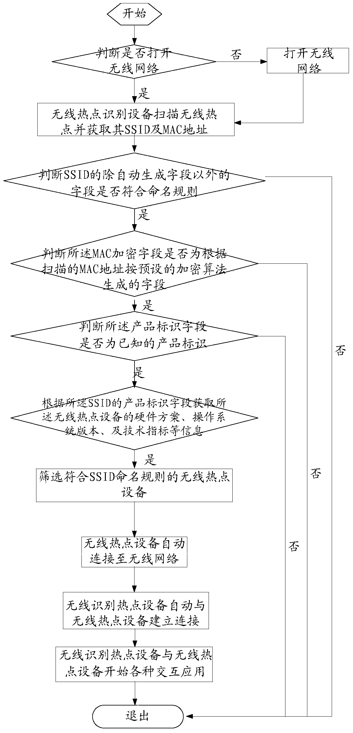 Wireless hotspot SSID (service set identifier) naming method and wireless hotspot identification method and equipment