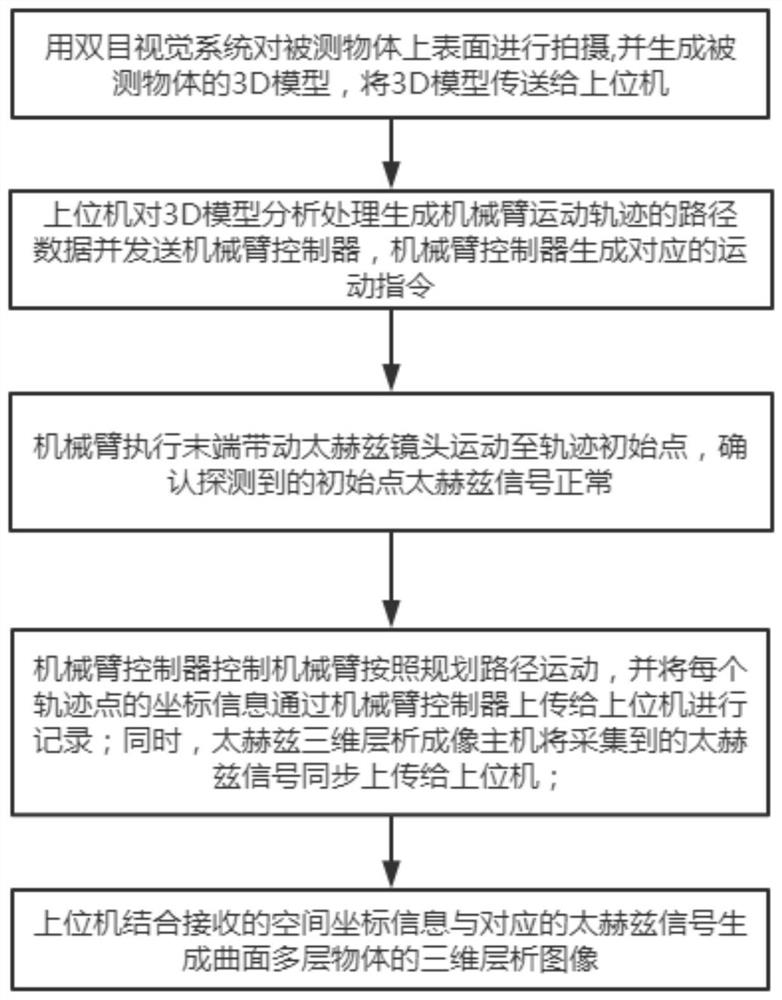 Self-adaptive terahertz three-dimensional tomography device and method