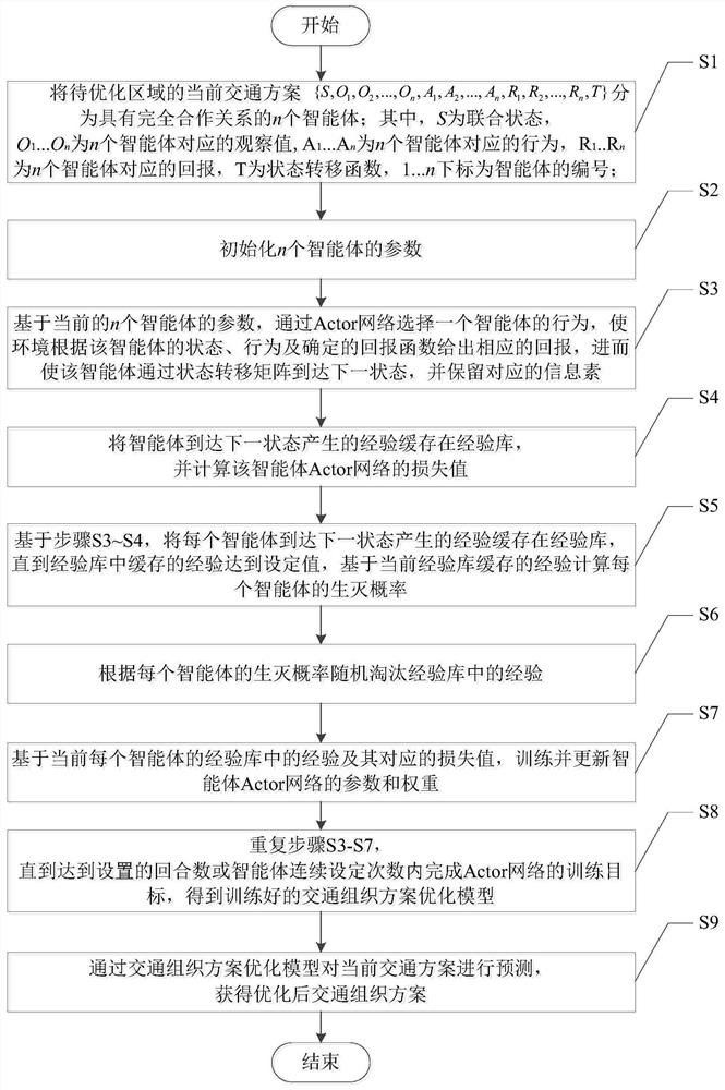 A traffic organization scheme optimization method based on multi-agent reinforcement learning