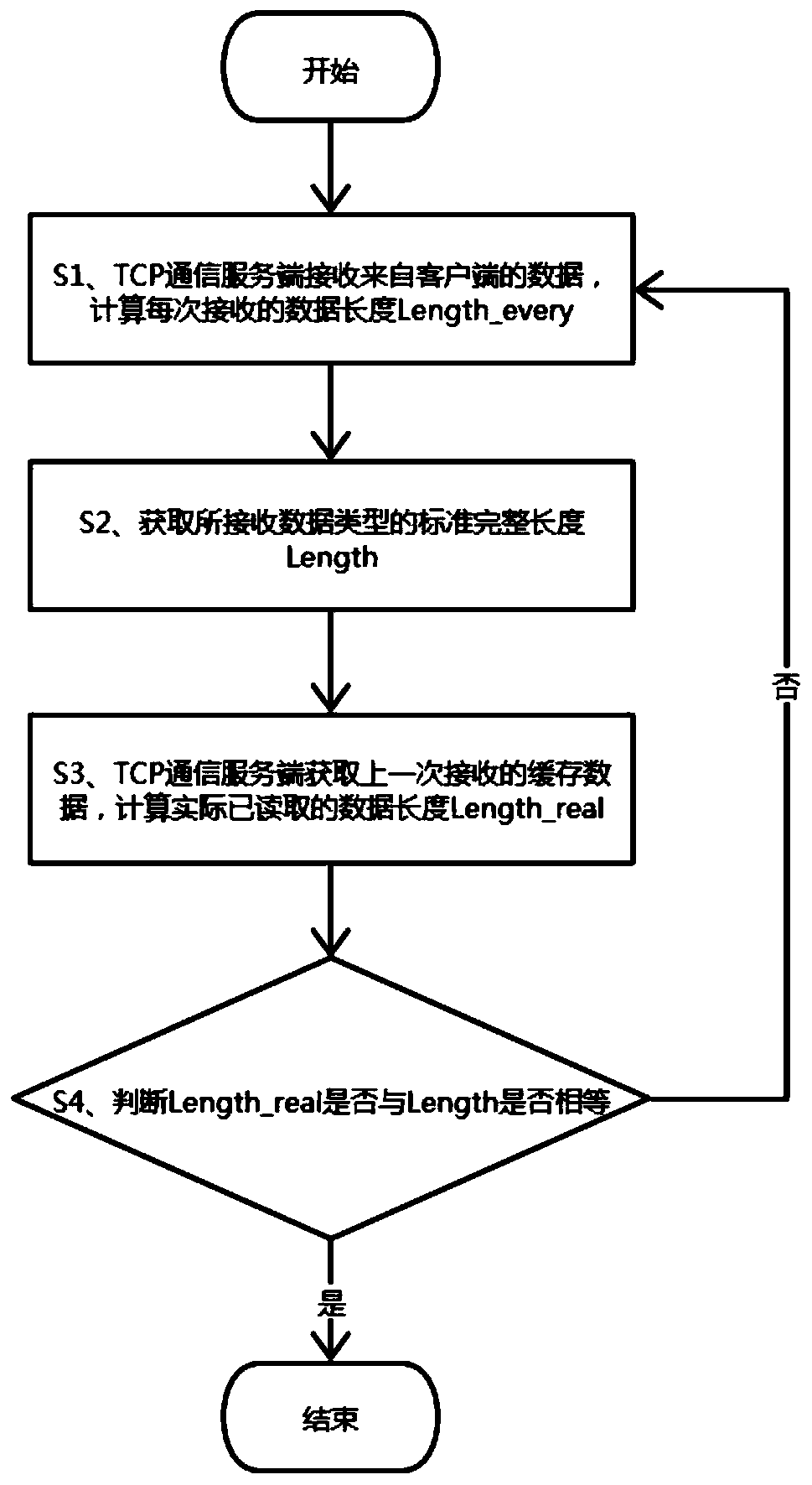 A processing method based on tcp protocol data packet sticky packet