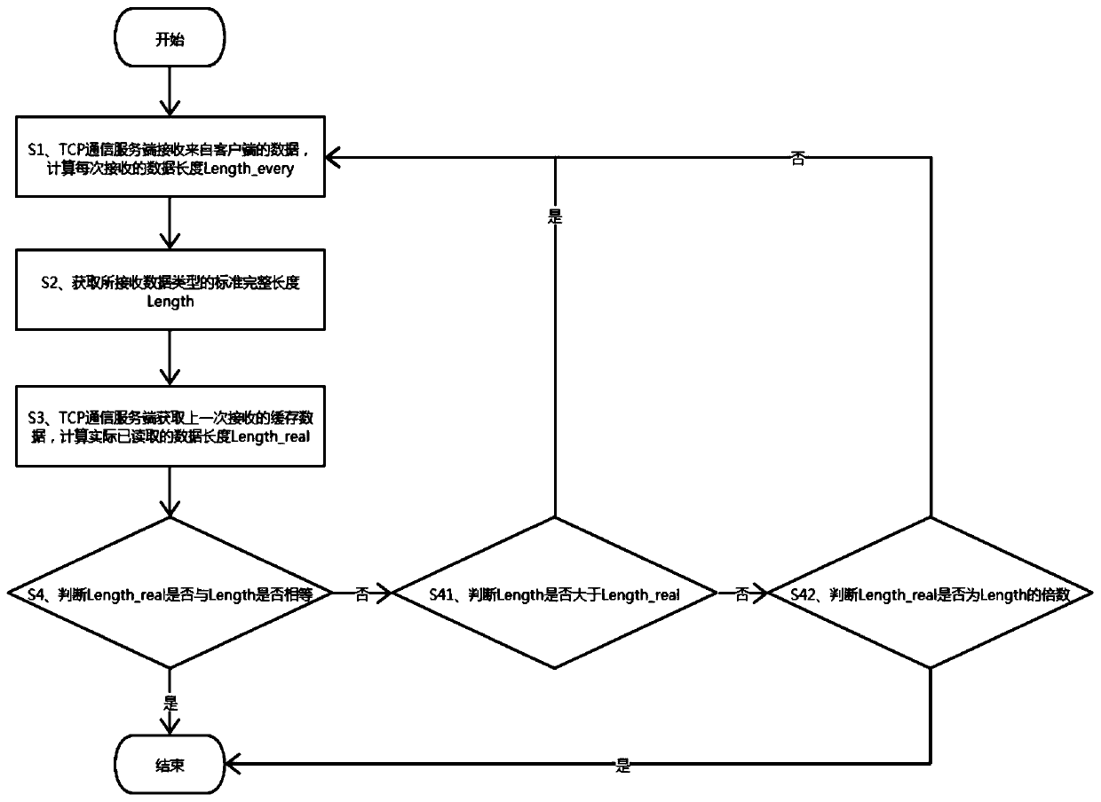 A processing method based on tcp protocol data packet sticky packet