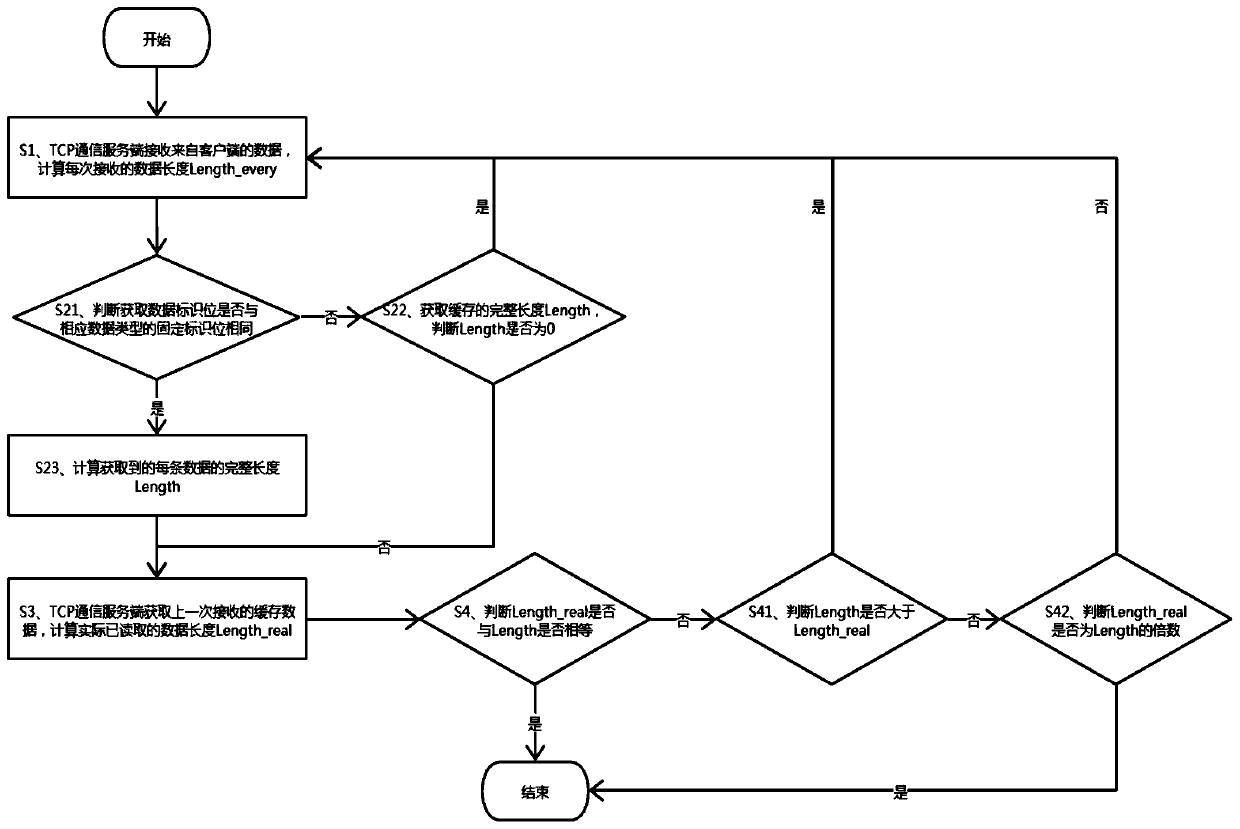 A processing method based on tcp protocol data packet sticky packet