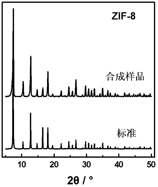 Method for synthesizing micro/nano zeolitic imidazolate frameworks (ZIFs)