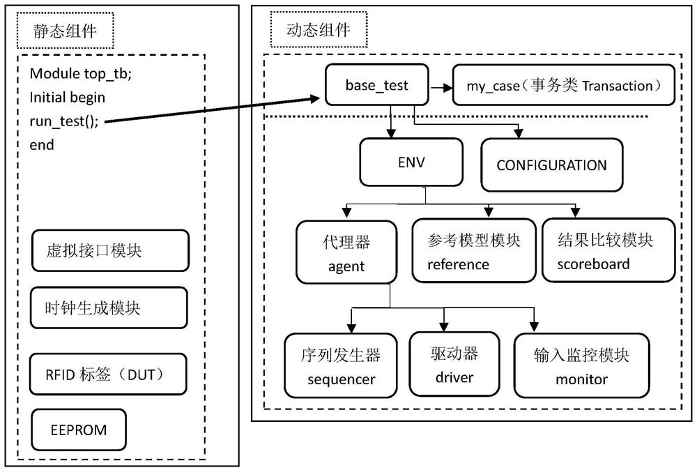 UVM-based RFID tag chip verification device