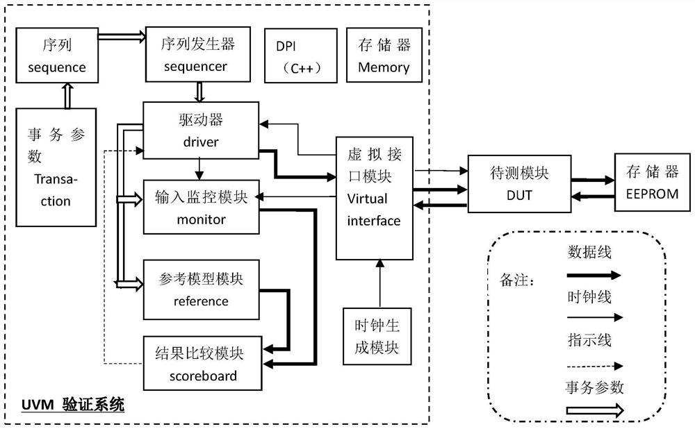 UVM-based RFID tag chip verification device