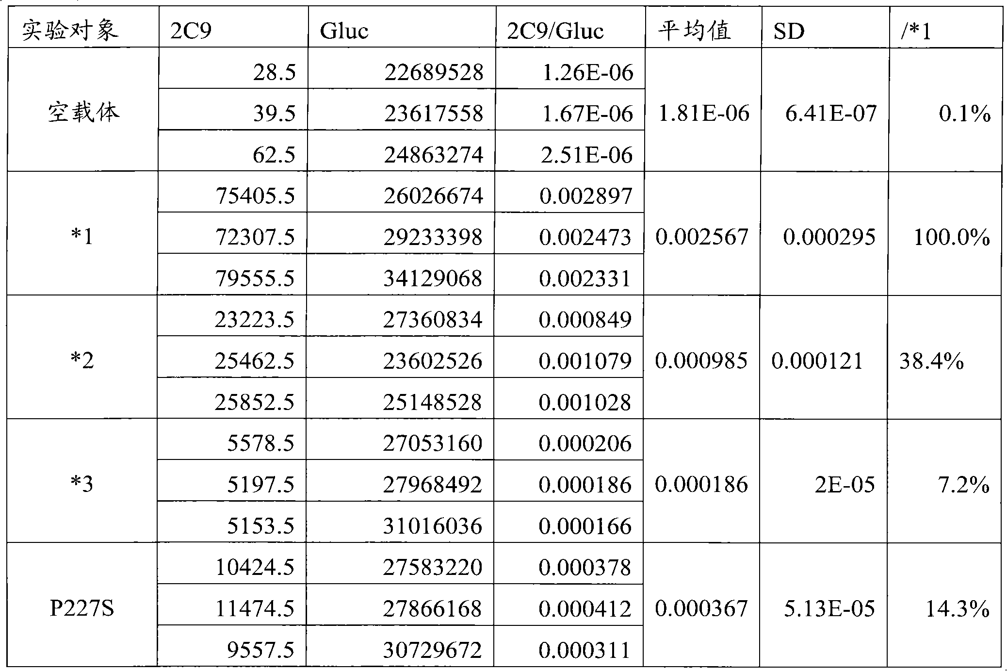 CYP2C9 gene segment comprising 679C&gt;T, coded protein segment and application thereof