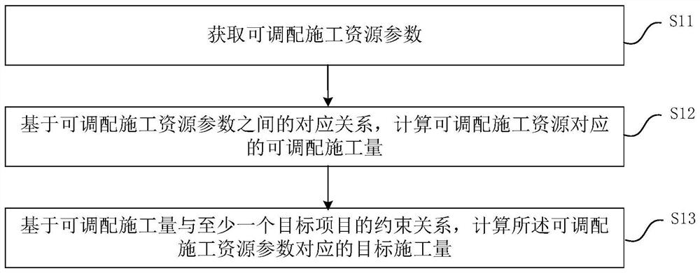 Construction quantity determination method and device, electronic equipment and readable storage medium