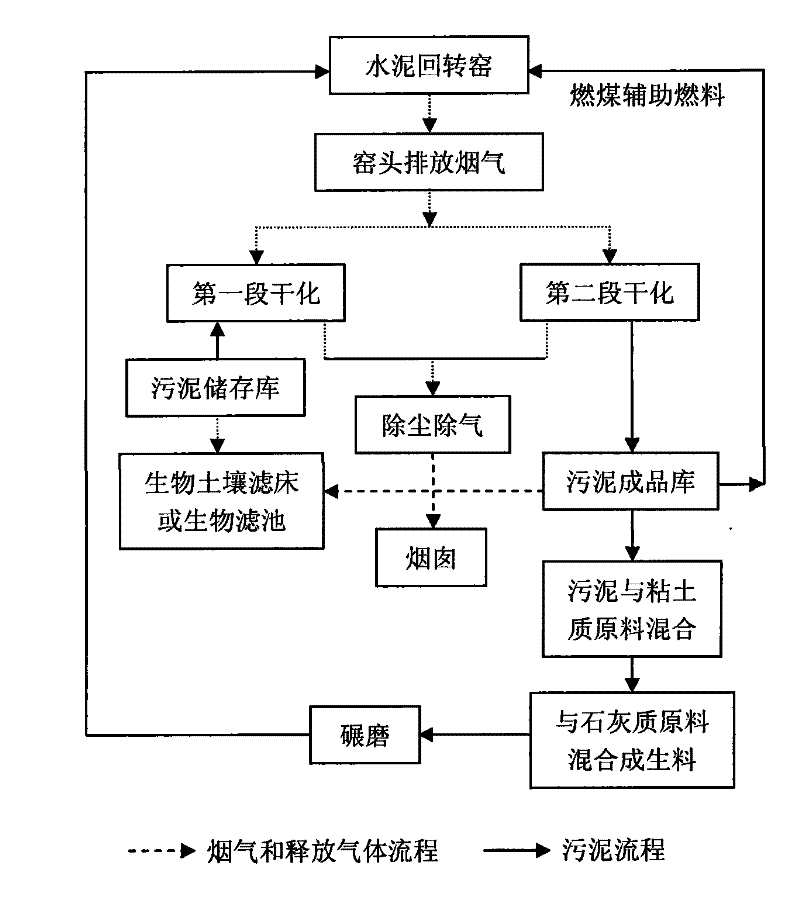 Method for utilizing fume afterheat of cement plant to heat-dry sludge and prepare cement by firing sludge