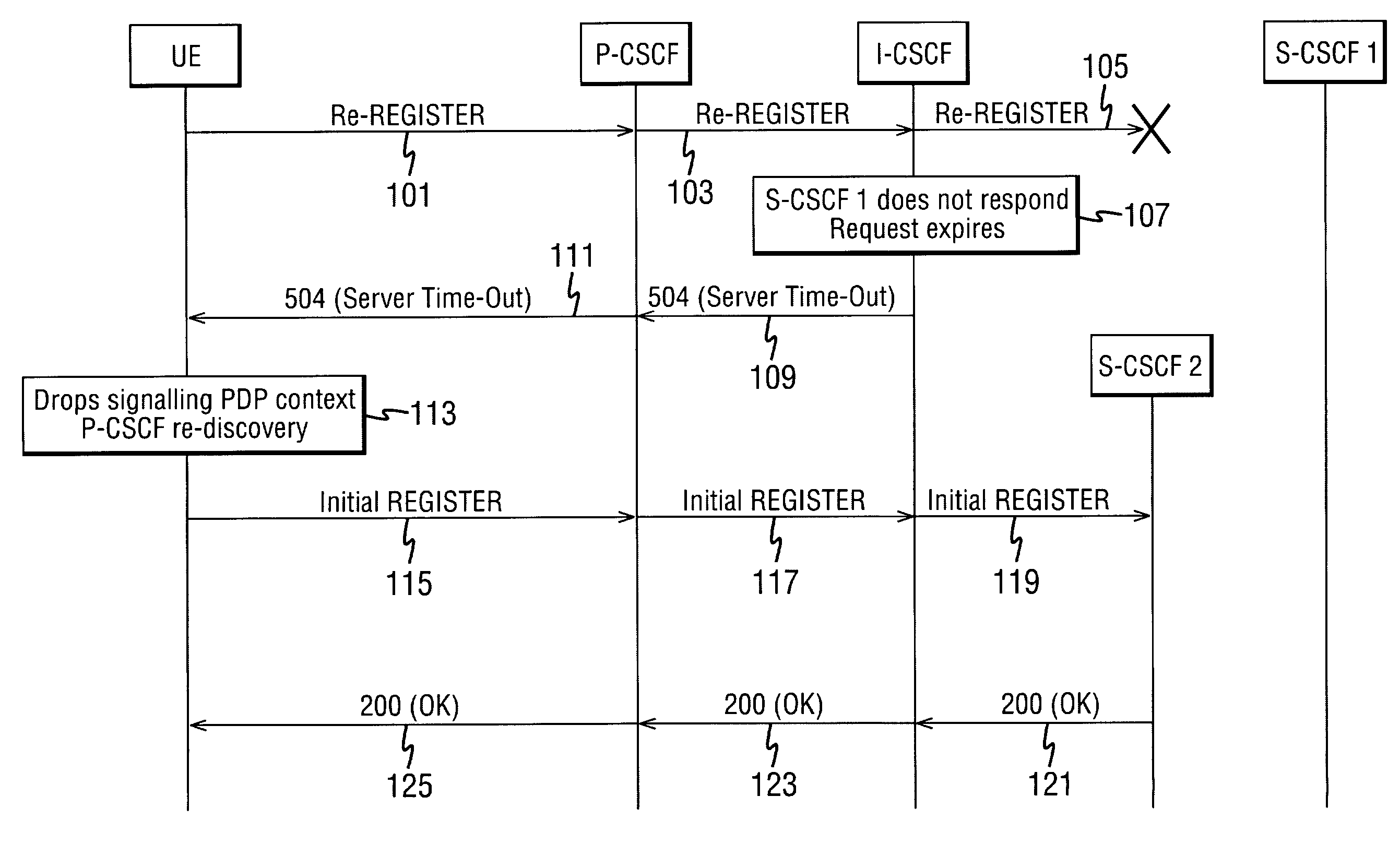 Method for handling service failures