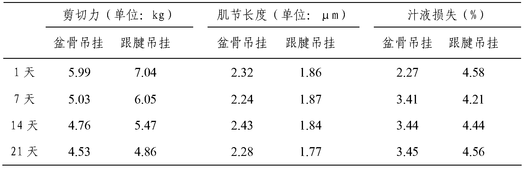 Pelvis hanging type cooking method capable of improving beef tenderness