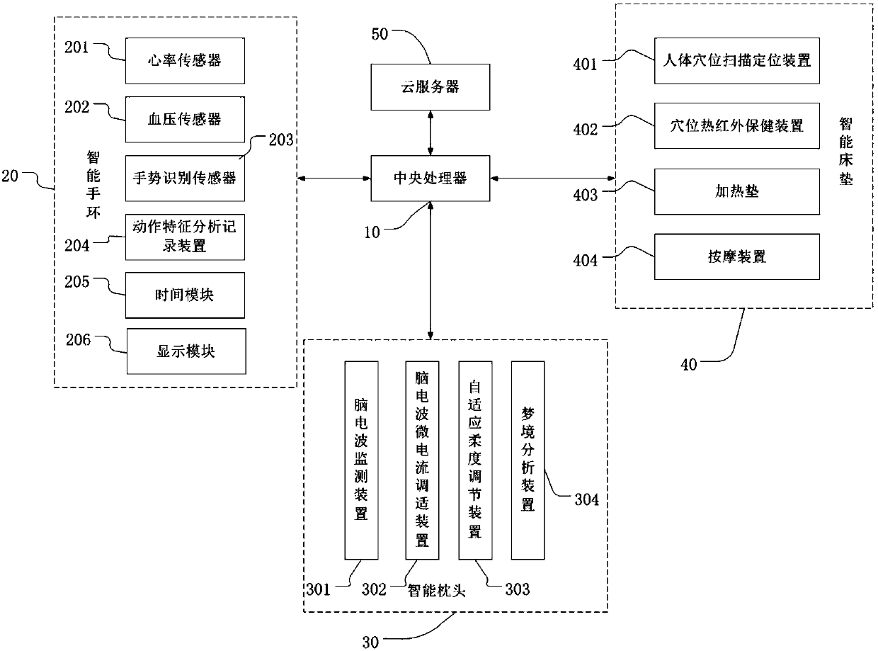 Sleeping management system and method