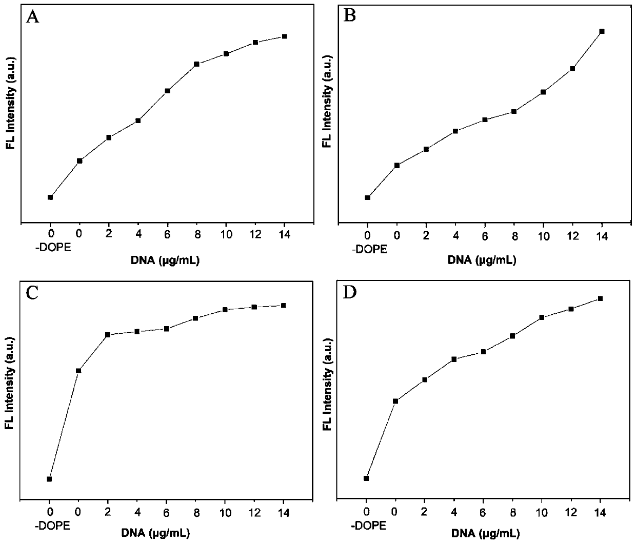 Macrocyclic polyamine amphiphile compound based on green fluorescent protein chromophore bi and its preparation method and use