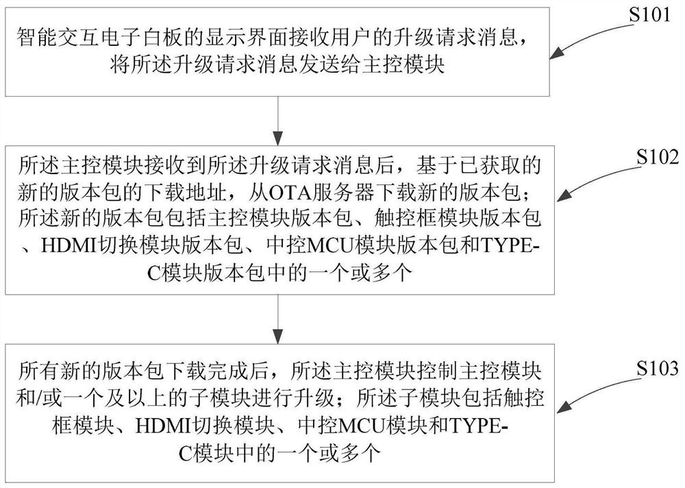 Upgrading method and upgrading system for intelligent interactive electronic whiteboard